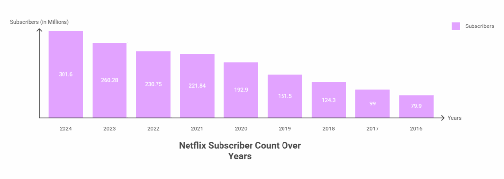 How Many Subscribers Does Netflix Have?
