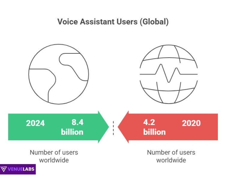 Voice Assistant Growth Over Time