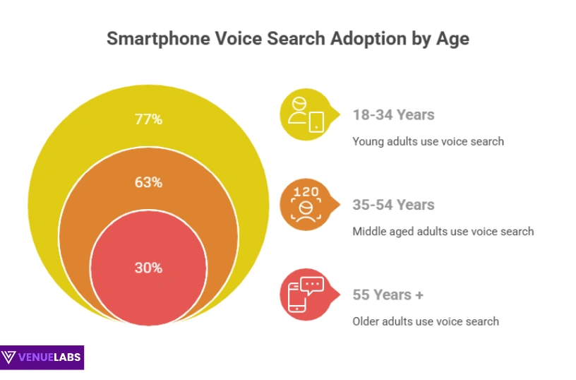 The Age of Voice: Who Uses It Most?