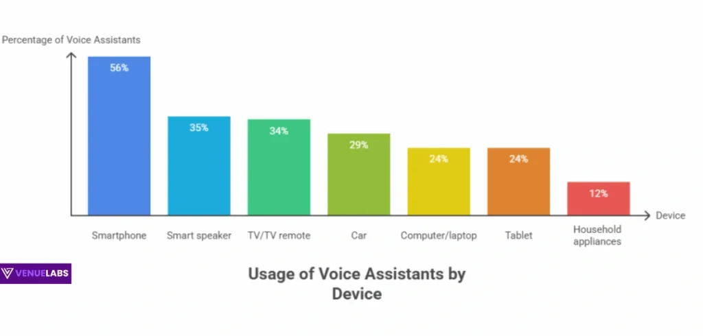 Devices of Choice: Where Voice Search Happens