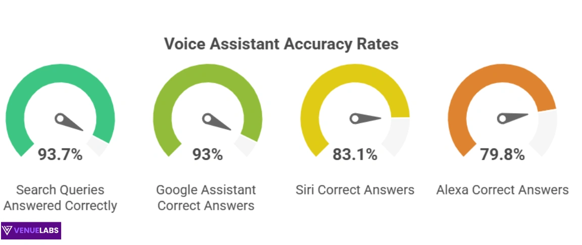 The Accuracy of Voice Assistants: Trust and Reliability