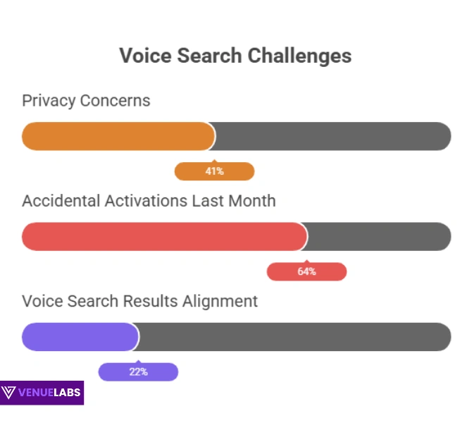 Voice Search Challenges: The Road Ahead