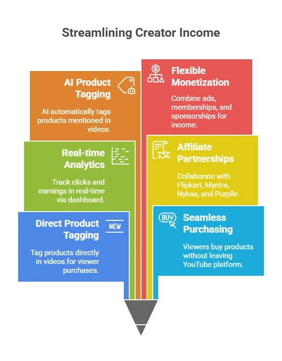 YouTube Shopping Affiliate Program
