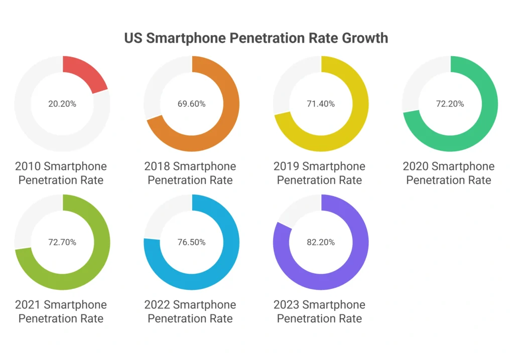 Smartphone Usage Statistics