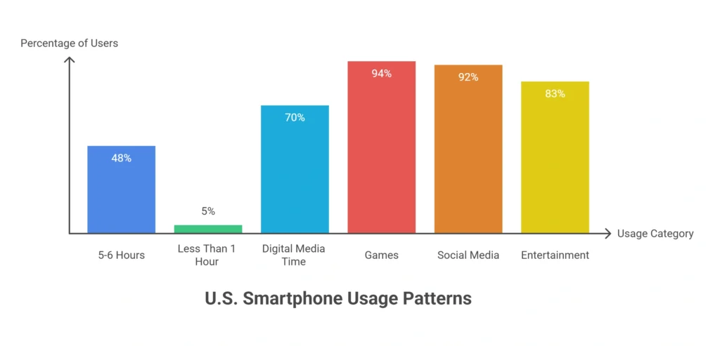 How Much Time Do People Spend on Smartphones?