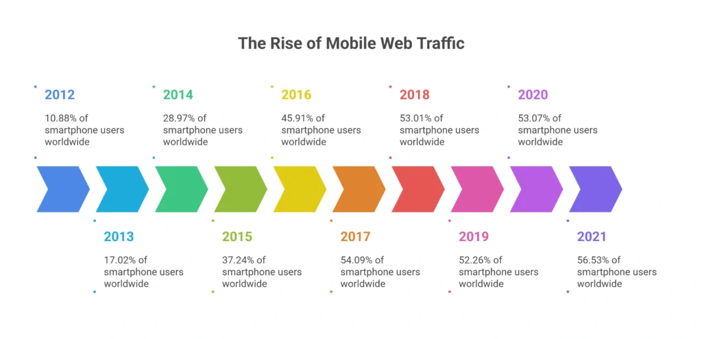 Mobile Traffic Statistics