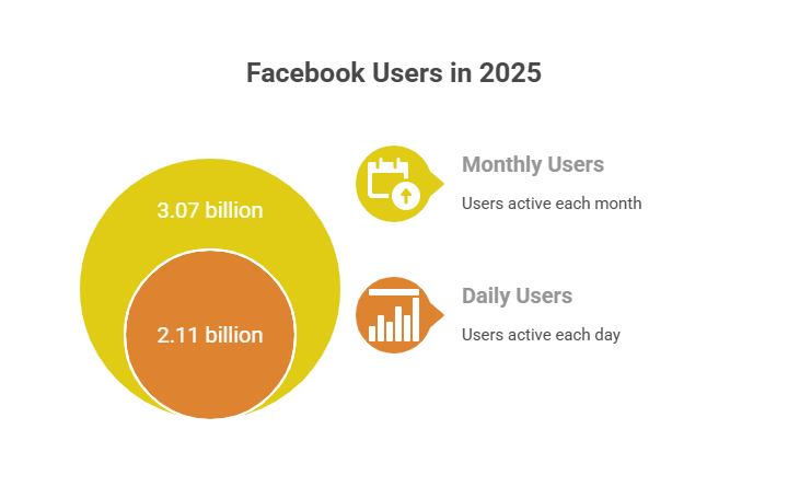 Facebook Statistics