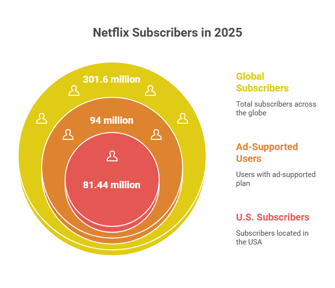 Netflix Subscribers Statistics 2025: Growth and Trends