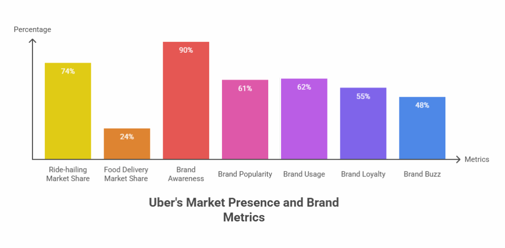 Market Dominance and Brand Awareness