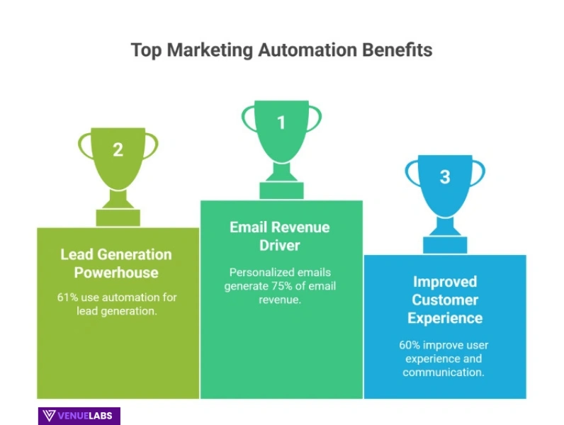 Marketing Automation Statistics