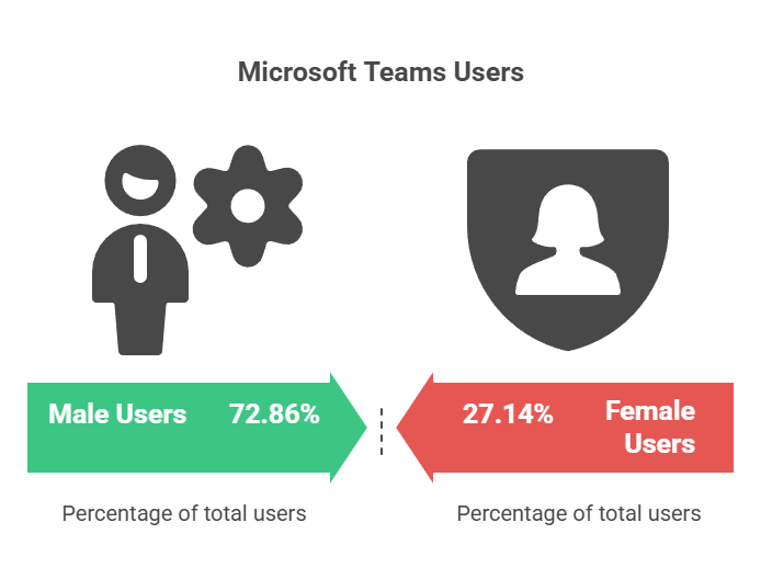 Microsoft teams users