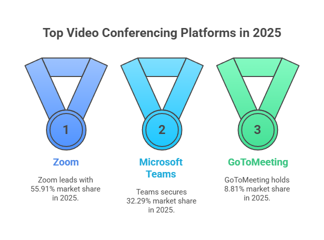Top videos conferencing platforms