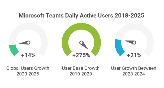 Microsoft Teams Statistics