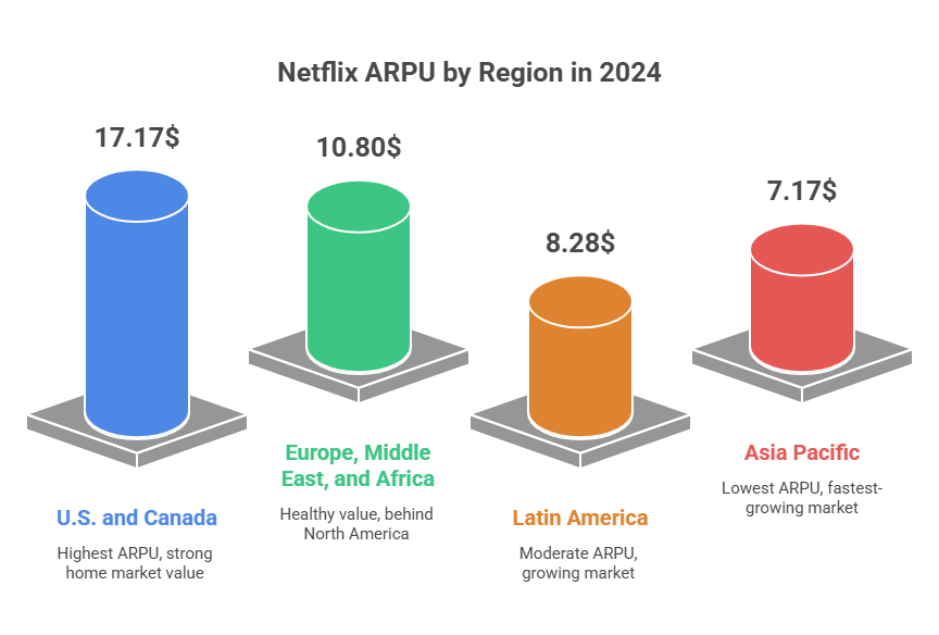 Netflix Revenue Per User By Region