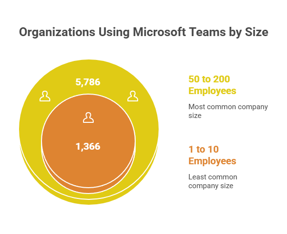 Organizations using microsoft teams by size