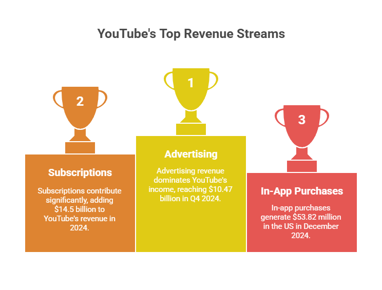 YouTube'top revenue streams