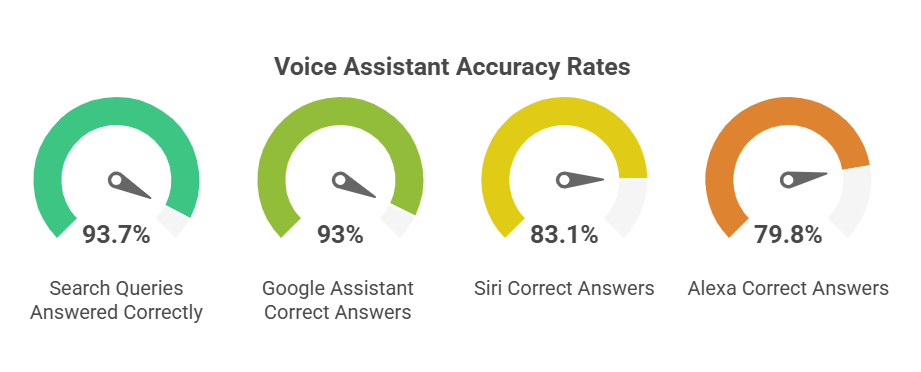 The Accuracy of Voice Assistants: Trust and Reliability
