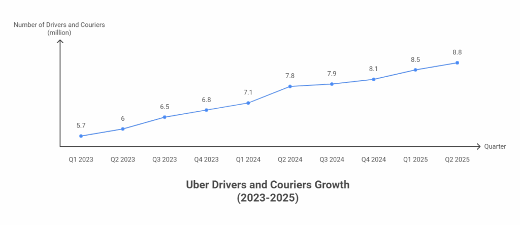 The Growing Workforce: Number of Uber Drivers Statistics
