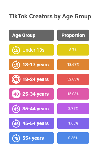 The Creator Economy: Who is Making Content on TikTok?