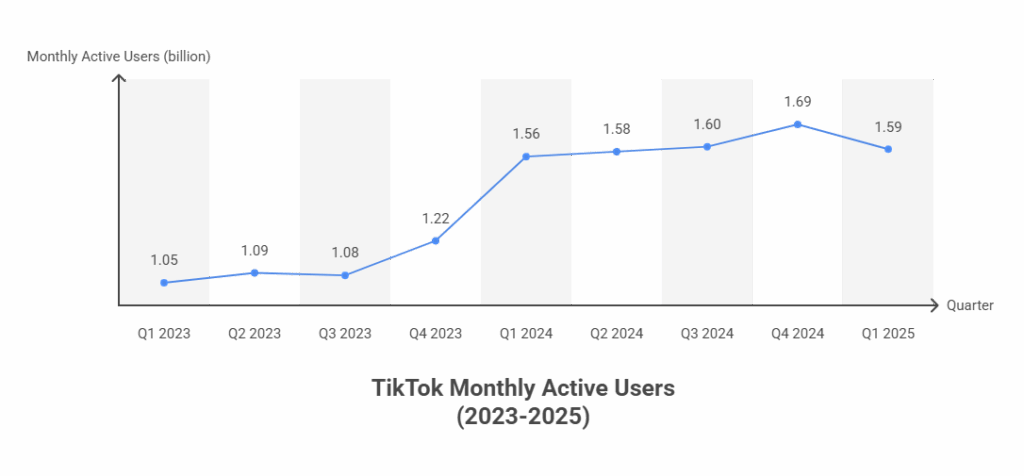 TikTok Statistics 2025: Key Trends and User Insights