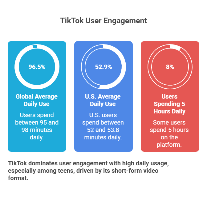 How Users Spend Their Time: Engagement and Daily Habits