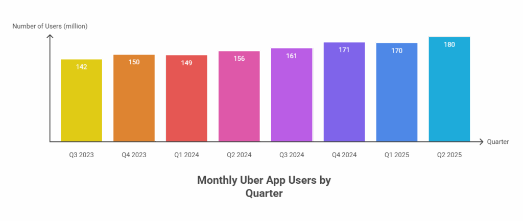 Uber Statistics 2025: Growth, Market Share, and User Trends