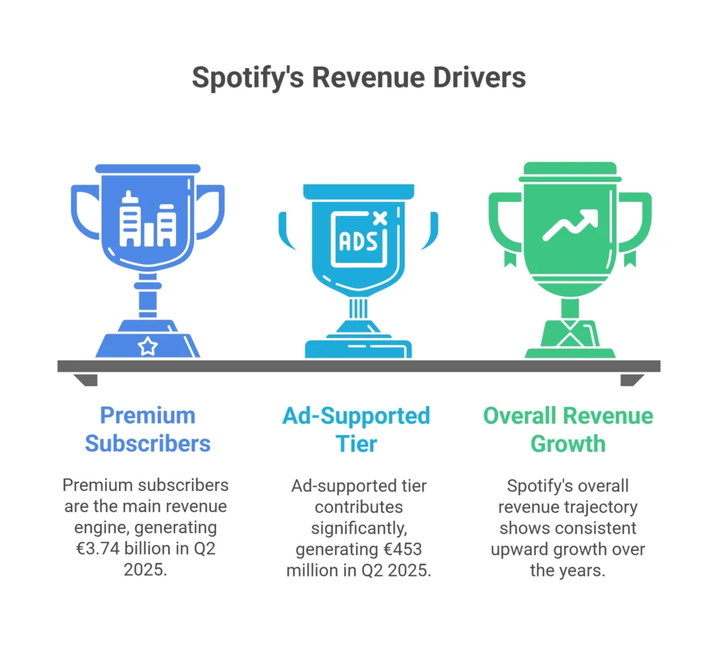 Spotify's Financial Powerhouse: Revenue Streams in 2025