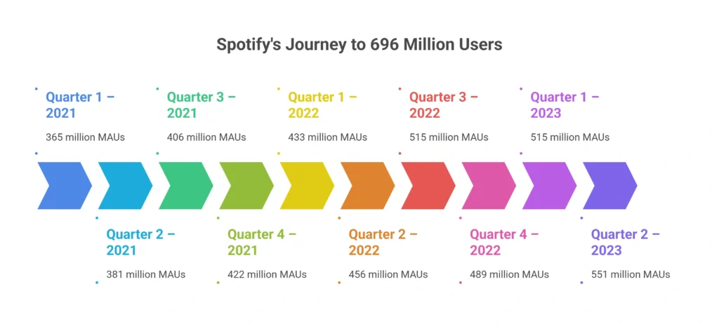 Spotify Users Statistics 2025