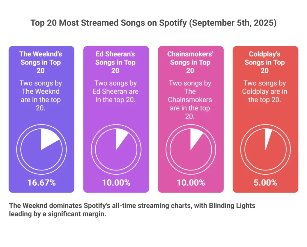 Top 20 Most Streamed Songs on Spotify of All Time (as of September 5th, 2025)