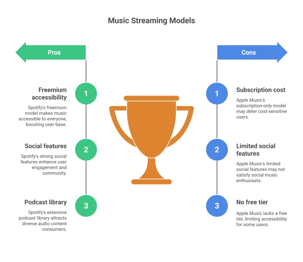 Spotify vs. Apple Music: A Tale of Two Strategies