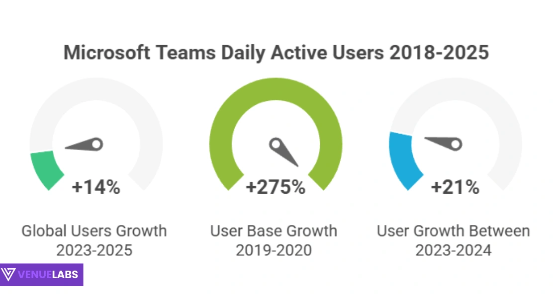 Microsoft Teams Statistics