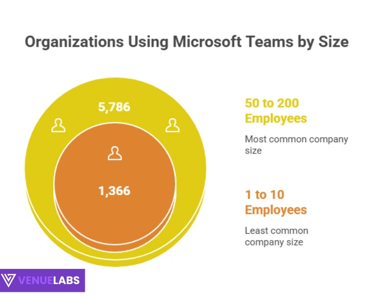 Organizations using microsoft teams by size