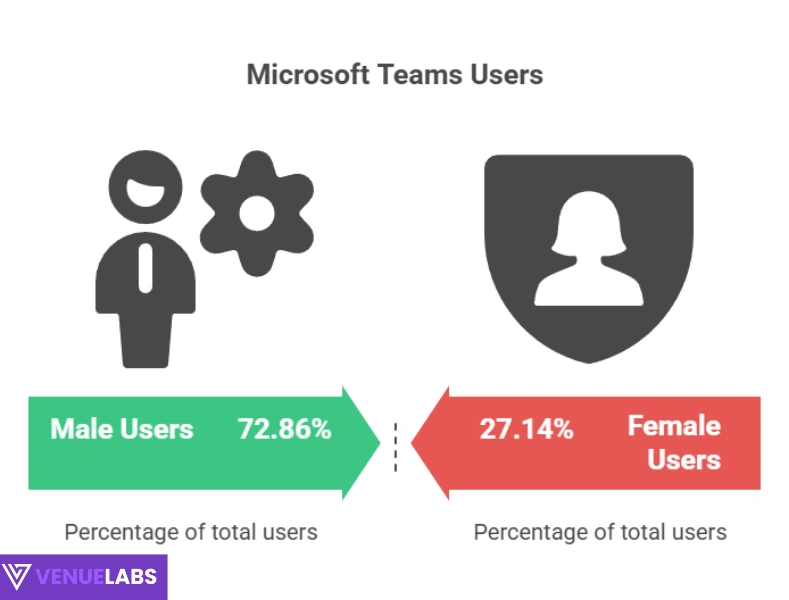 Microsoft teams users