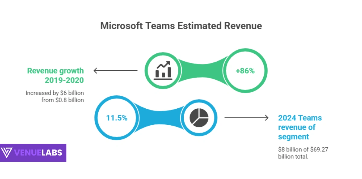 microsoft teams estimated revenue