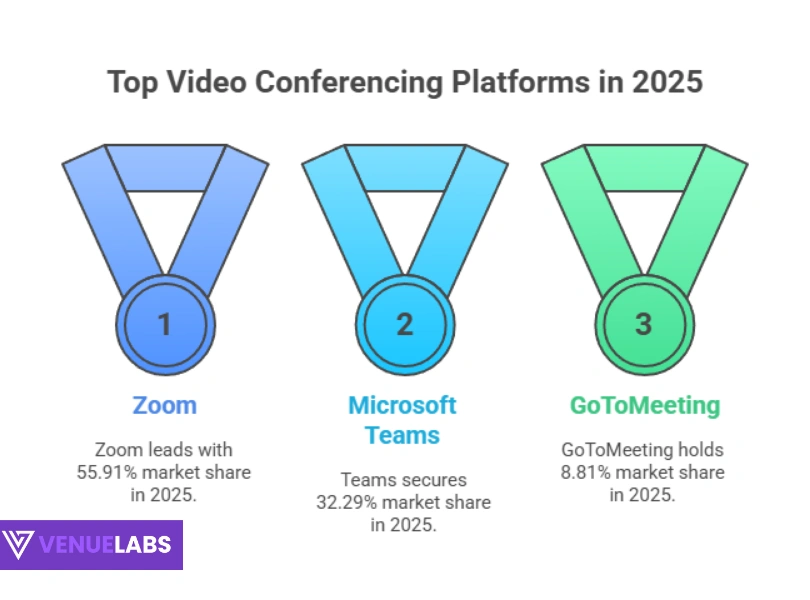 Top videos conferencing platforms