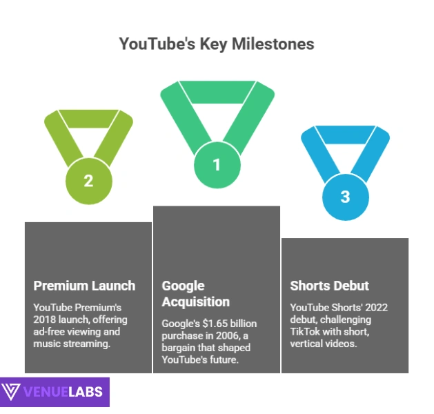 Youtube'skey milestones
