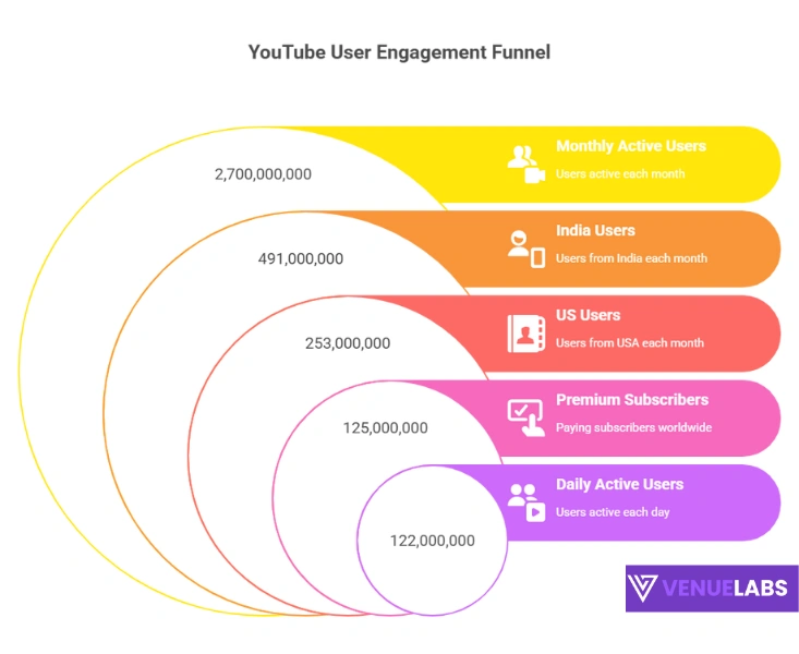 YouTube Statistics: Top Highlights