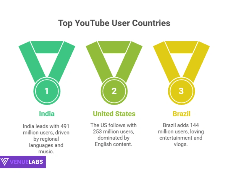 YouTube's Global User