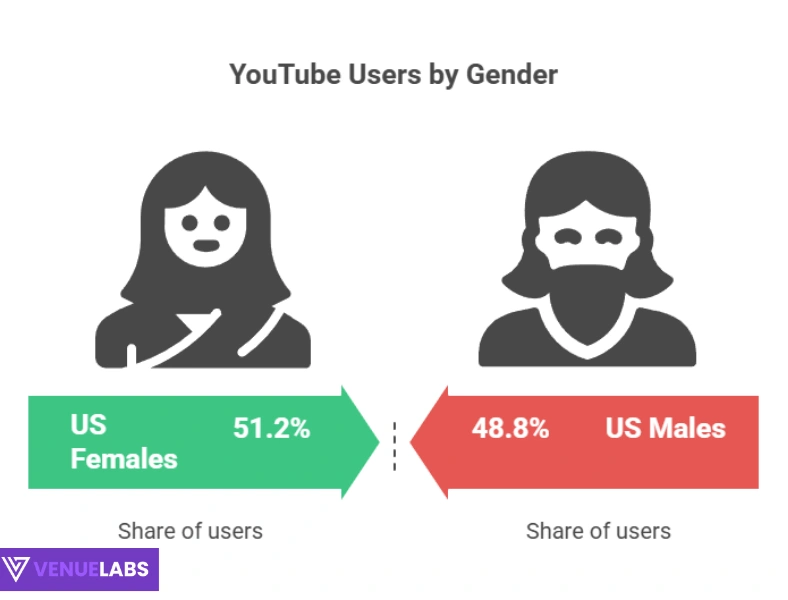 Who uses youtube