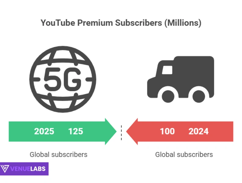YouTube Premium subcribers