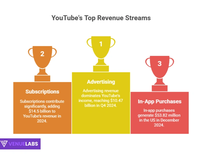YouTube'top revenue streams