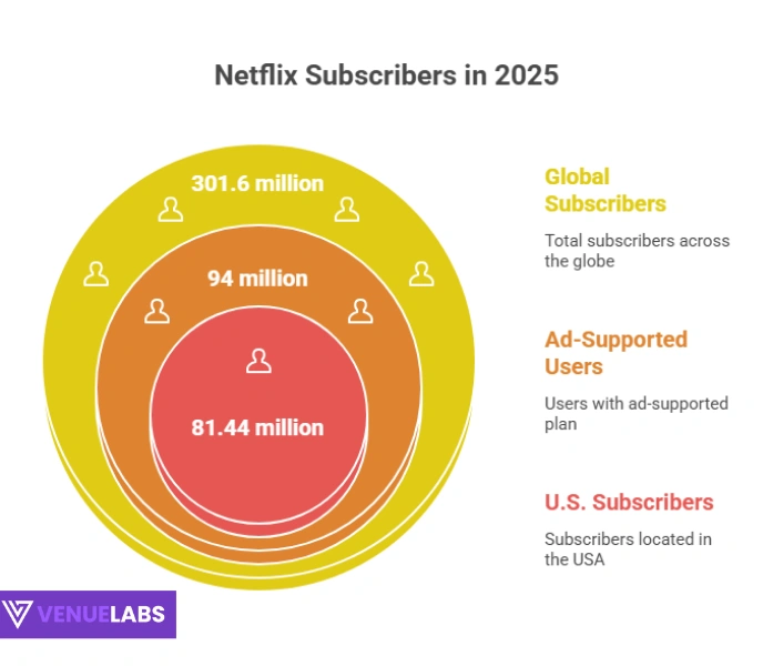 Netflix Subscribers Statistics 2025: Growth and Trends