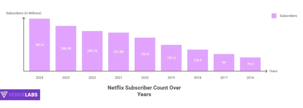 How Many Subscribers Does Netflix Have?