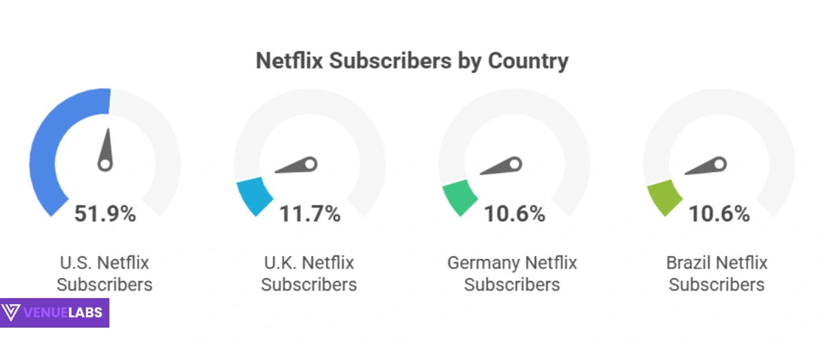 Netflix Users by Country: A Detailed Look