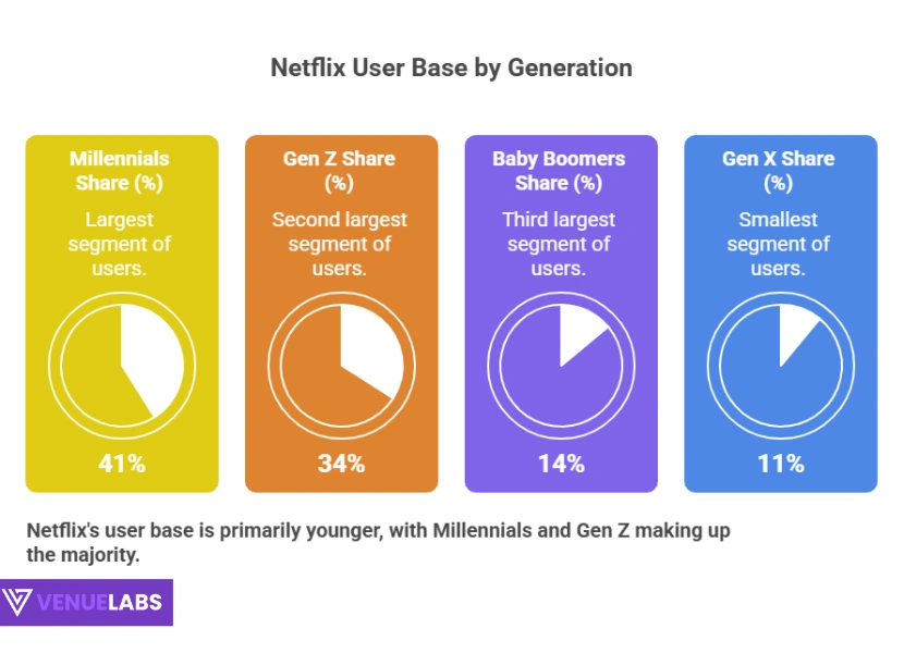 Netflix Users by Generation: Millennials Lead the Pack