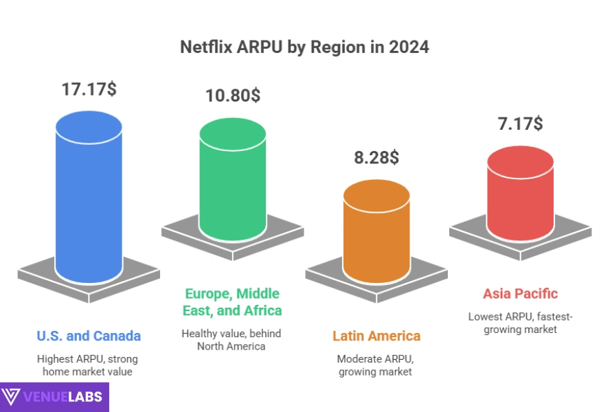 Netflix Revenue Per User By Region
