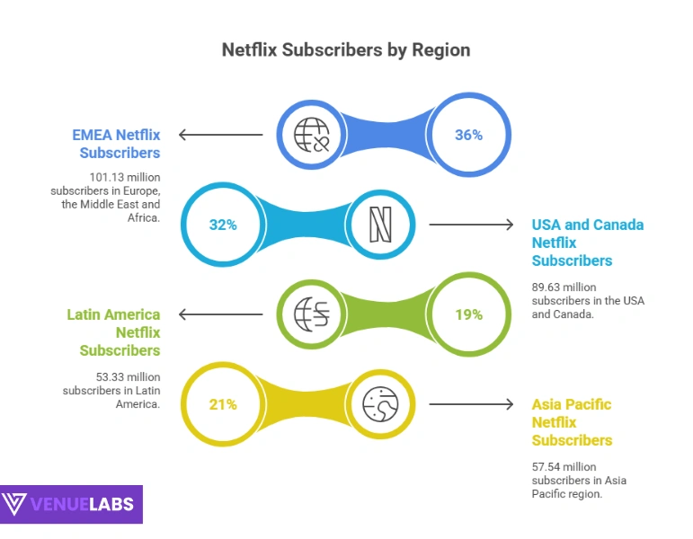 Netflix Subscribers by Region