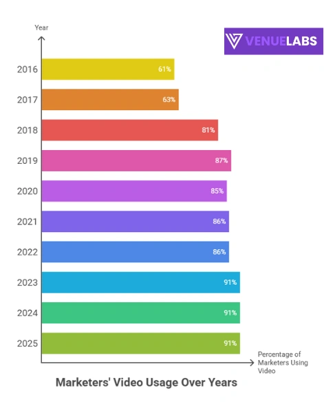 Video Marketing Usage Statistics
