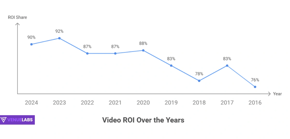 Video ROI Stats