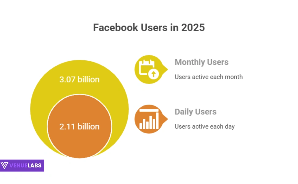 Facebook Statistics